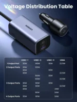 UGREEN 150W GaN 3xType-C And 1xUSB Port Car Charger